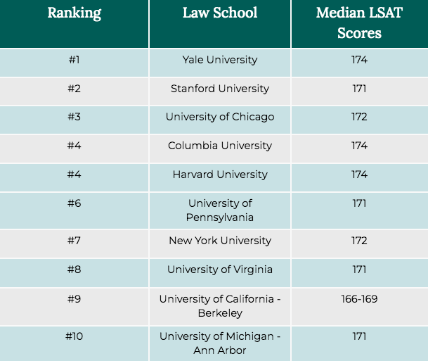 What Is A Good LSAT Score Average LSAT Stats